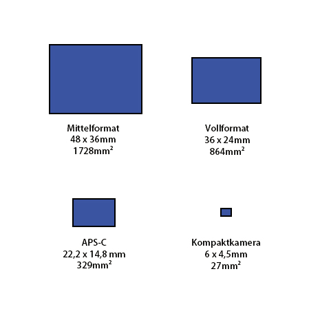 Die gängigsten Sensorgrößen (Kompakt, APS-C, Vollformat und Mittelformat)
